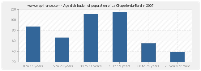 Age distribution of population of La Chapelle-du-Bard in 2007